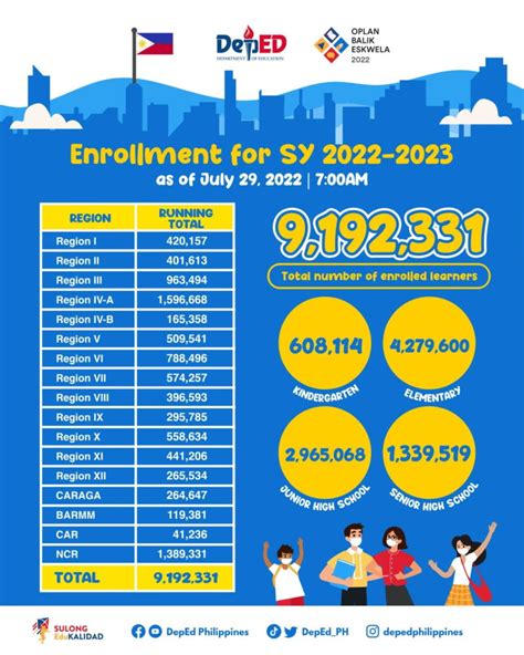 l.i.s.gov.ph log in|Total LIS Enrollment by Grade Level for S.Y 2022.